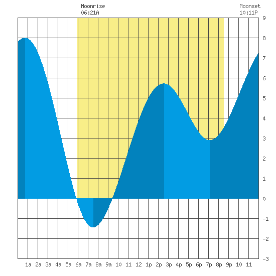 Eureka Slough tide chart for Saturday, May 20, 2023