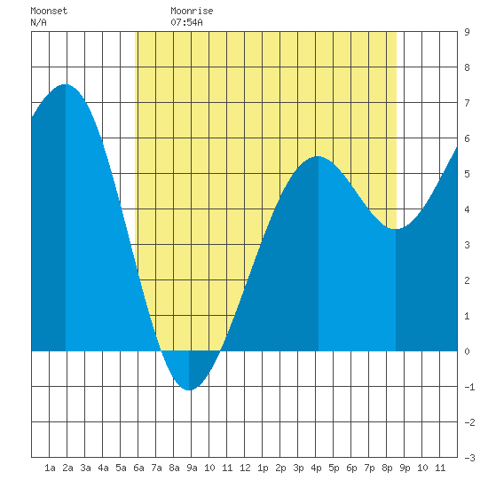 Eureka Slough tide chart for Monday, May 22, 2023