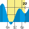 Eureka Slough tide chart for Monday, May 22, 2023