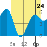 Eureka Slough tide chart for Wednesday, May 24, 2023