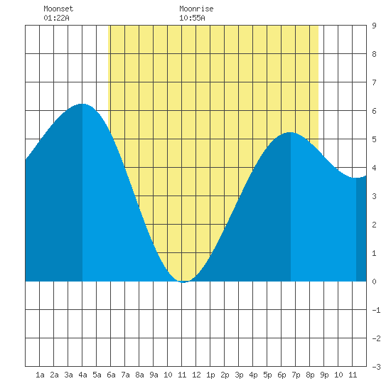 Eureka Slough tide chart for Thursday, May 25, 2023
