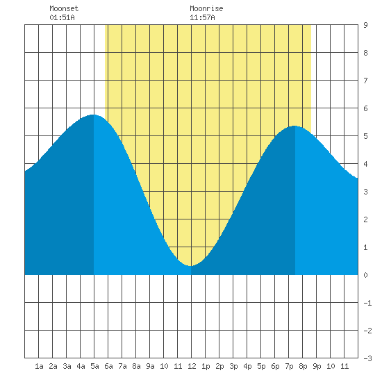 Eureka Slough tide chart for Friday, May 26, 2023