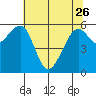Eureka Slough tide chart for Friday, May 26, 2023
