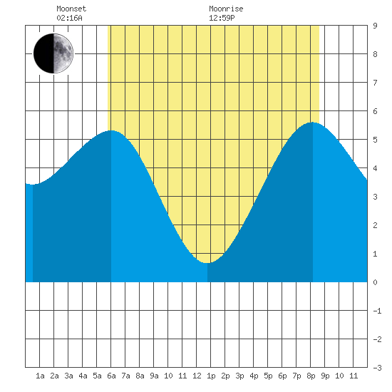 Eureka Slough tide chart for Saturday, May 27, 2023