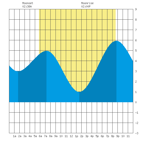 Eureka Slough tide chart for Sunday, May 28, 2023