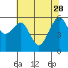 Eureka Slough tide chart for Sunday, May 28, 2023
