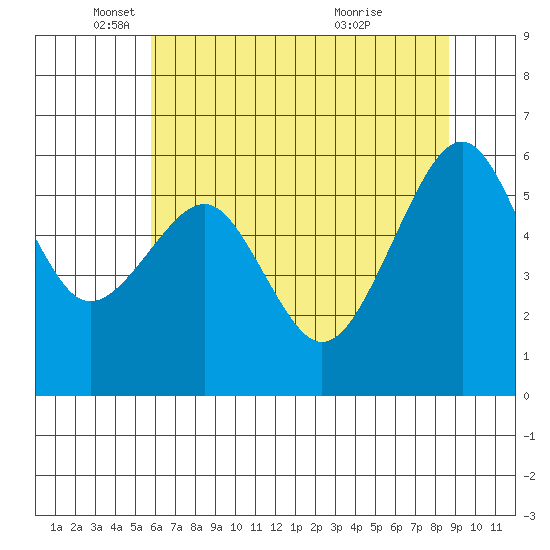 Eureka Slough tide chart for Monday, May 29, 2023