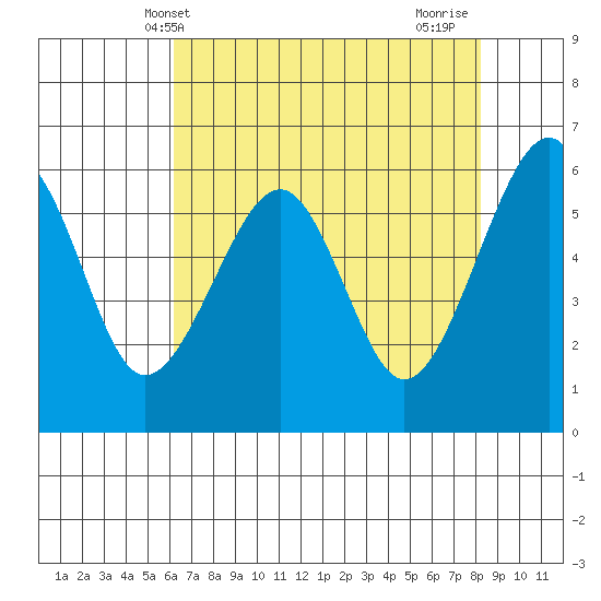 Eureka Slough tide chart for Tuesday, May 2, 2023