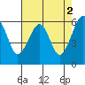 Eureka Slough tide chart for Tuesday, May 2, 2023