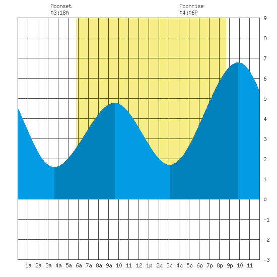 Eureka Slough tide chart for Tuesday, May 30, 2023