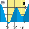 Eureka Slough tide chart for Friday, May 5, 2023