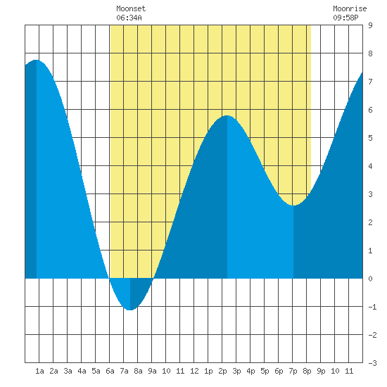Eureka Slough tide chart for Saturday, May 6, 2023