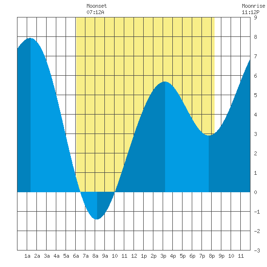 Eureka Slough tide chart for Sunday, May 7, 2023