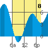 Eureka Slough tide chart for Monday, May 8, 2023