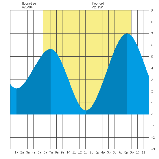 Eureka Slough tide chart for Sunday, June 11, 2023