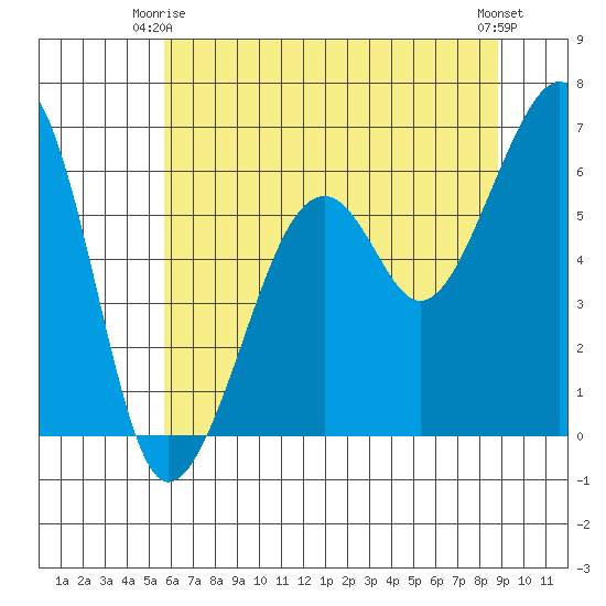 Eureka Slough tide chart for Friday, June 16, 2023