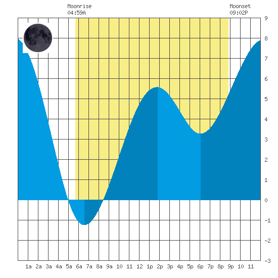 Eureka Slough tide chart for Saturday, June 17, 2023
