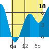 Eureka Slough tide chart for Sunday, June 18, 2023