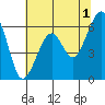 Eureka Slough tide chart for Thursday, June 1, 2023