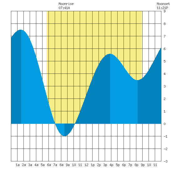 Eureka Slough tide chart for Tuesday, June 20, 2023
