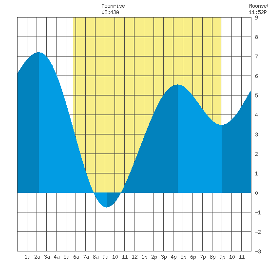 Eureka Slough tide chart for Wednesday, June 21, 2023