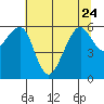 Eureka Slough tide chart for Saturday, June 24, 2023