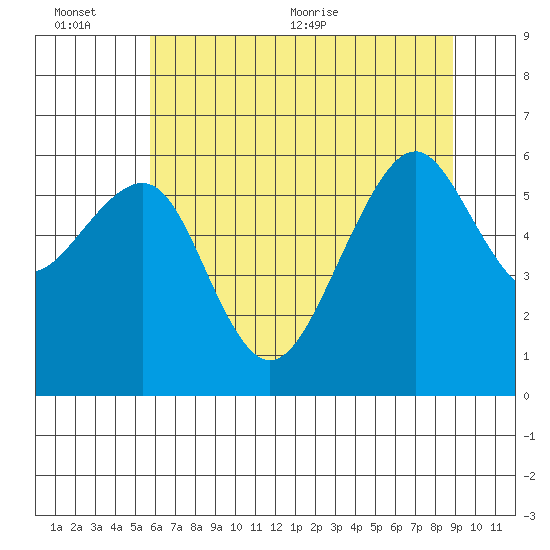 Eureka Slough tide chart for Sunday, June 25, 2023