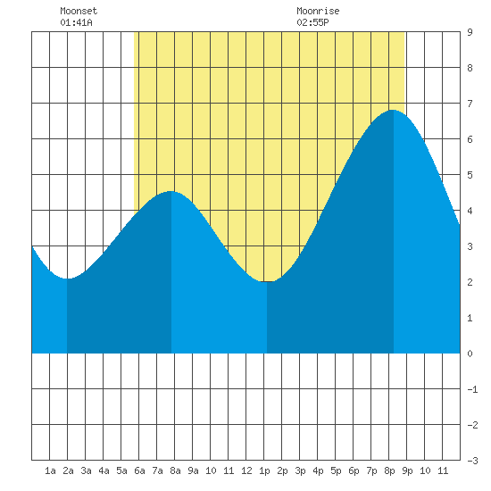 Eureka Slough tide chart for Tuesday, June 27, 2023