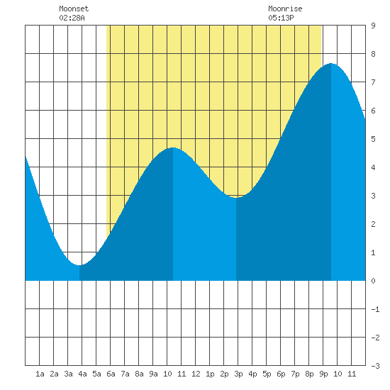 Eureka Slough tide chart for Thursday, June 29, 2023