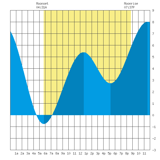 Eureka Slough tide chart for Friday, June 2, 2023