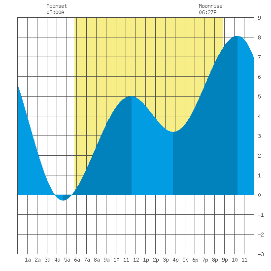 Eureka Slough tide chart for Friday, June 30, 2023