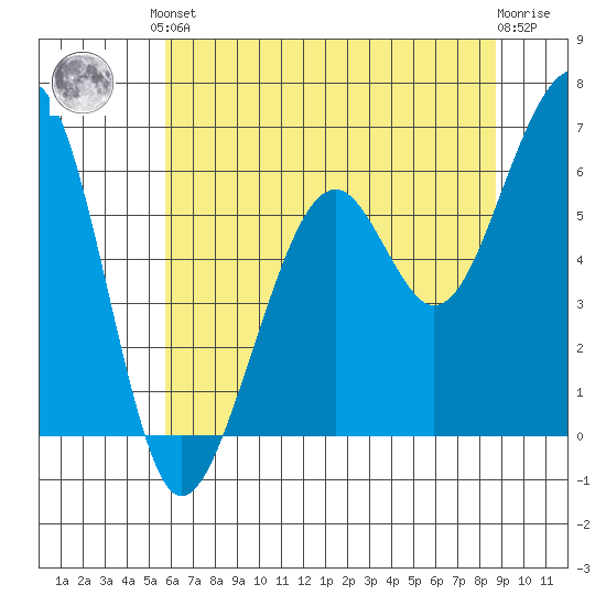 Eureka Slough tide chart for Saturday, June 3, 2023
