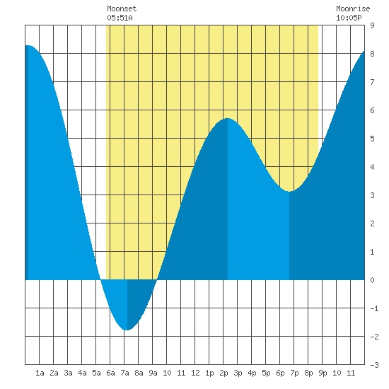 Eureka Slough tide chart for Sunday, June 4, 2023