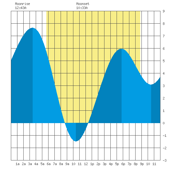 Eureka Slough tide chart for Thursday, June 8, 2023