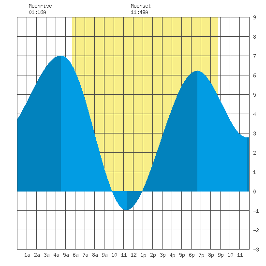Eureka Slough tide chart for Friday, June 9, 2023
