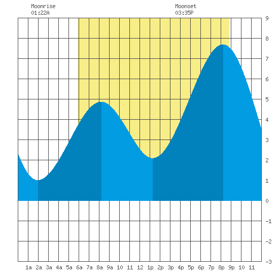 Eureka Slough tide chart for Tuesday, July 11, 2023