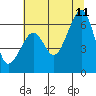 Eureka Slough tide chart for Tuesday, July 11, 2023