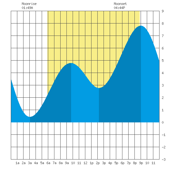 Eureka Slough tide chart for Wednesday, July 12, 2023