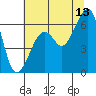 Eureka Slough tide chart for Thursday, July 13, 2023
