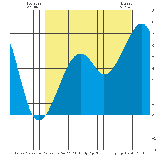Eureka Slough tide chart for Friday, July 14, 2023