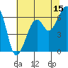 Eureka Slough tide chart for Saturday, July 15, 2023