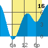 Eureka Slough tide chart for Sunday, July 16, 2023