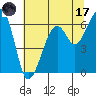 Eureka Slough tide chart for Monday, July 17, 2023