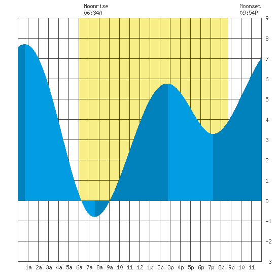 Eureka Slough tide chart for Tuesday, July 18, 2023