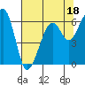 Eureka Slough tide chart for Tuesday, July 18, 2023