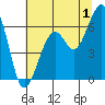 Eureka Slough tide chart for Saturday, July 1, 2023