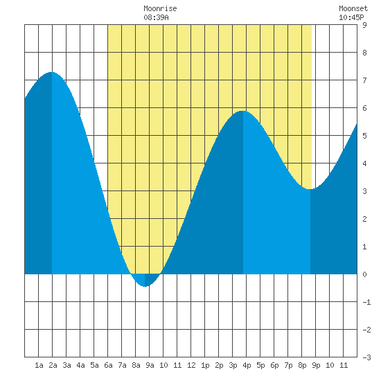 Eureka Slough tide chart for Thursday, July 20, 2023