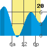 Eureka Slough tide chart for Thursday, July 20, 2023