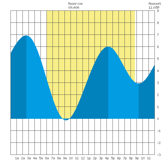 Eureka Slough tide chart for Friday, July 21, 2023