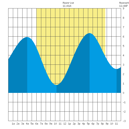 Eureka Slough tide chart for Sunday, July 23, 2023